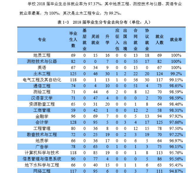 防灾科技学院就业率及就业前景怎么样