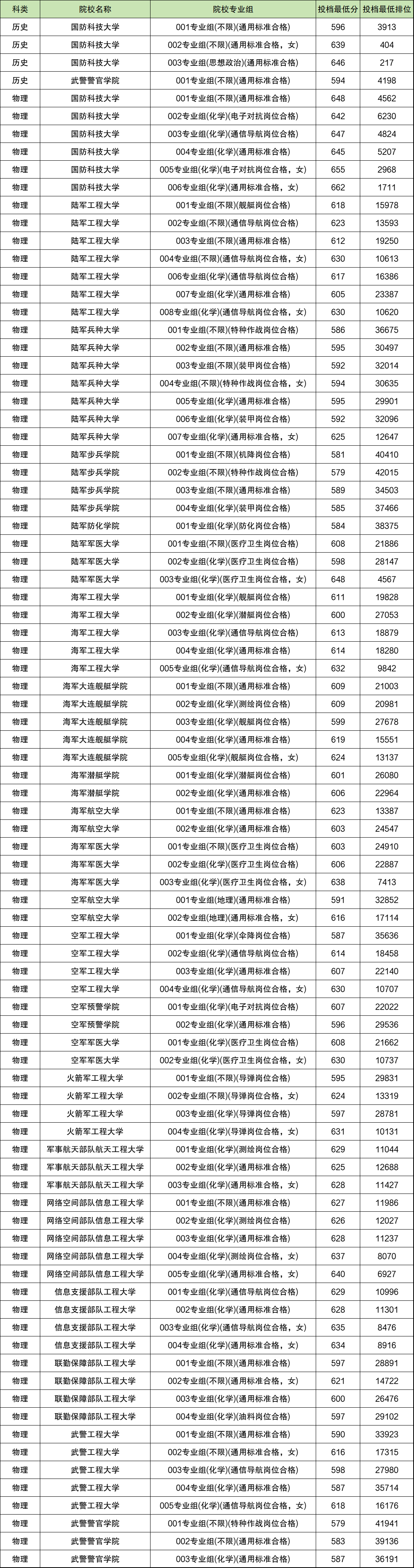 2026年安徽军校有哪些?录取分数线多少?附招生计划