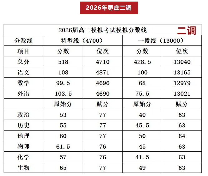 2026山东高三各地二模分数线汇总（含16地市）