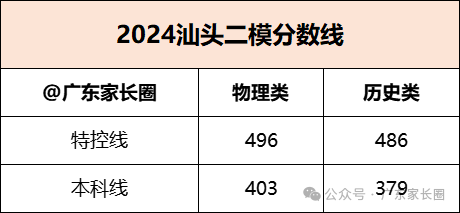 2026年广东高三各地二模分数线（11市汇总，更新中）