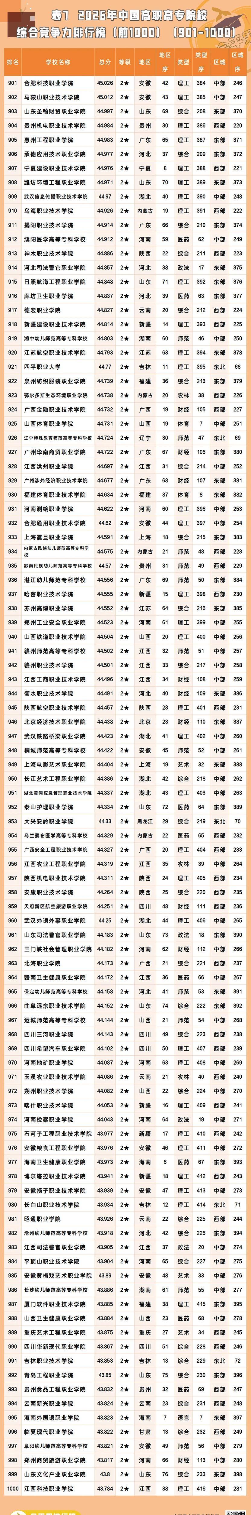 2026全国所有专科大学名单一览表(含最新排名及分数线)