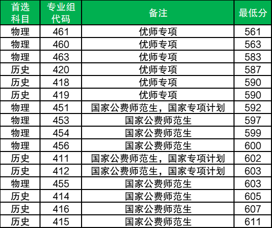 2025广西提前批公费师范生录取分数线汇总（国家+地方，含优师计划）