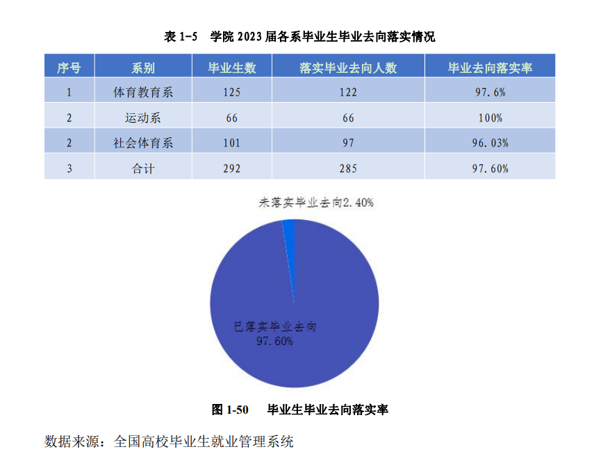 宁夏体育职业学院就业率及就业前景怎么样 宁夏体育职业学院就业率及就业前景怎么样