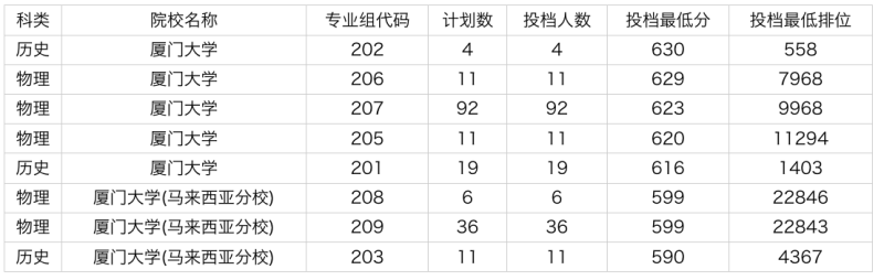 2024年厦门大学在广东录取分数线是多少？