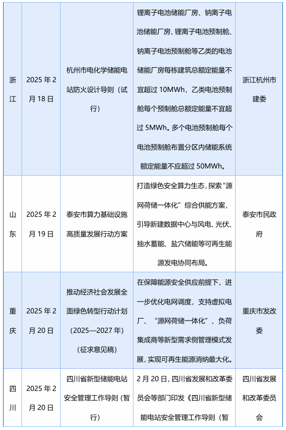 2月发布58项储能政策，涉及“不得强制配储”、补贴、金融等多领域