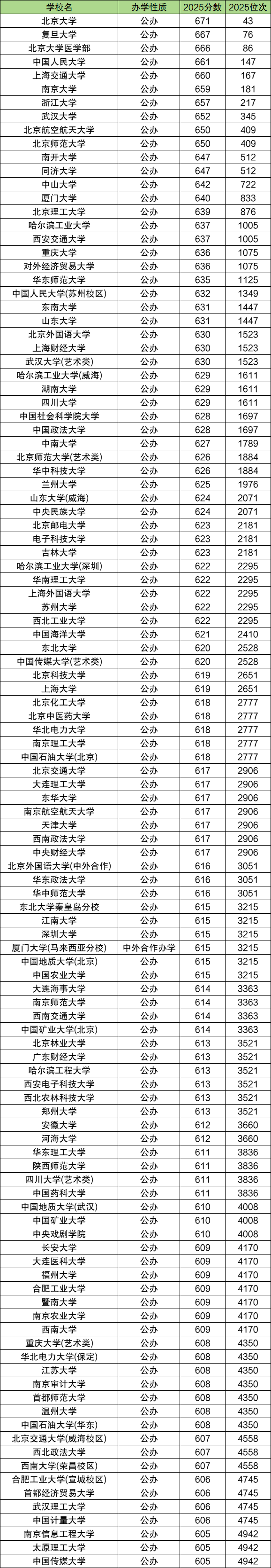 2025年河北高考分数位次对应大学排名表(2026参考)