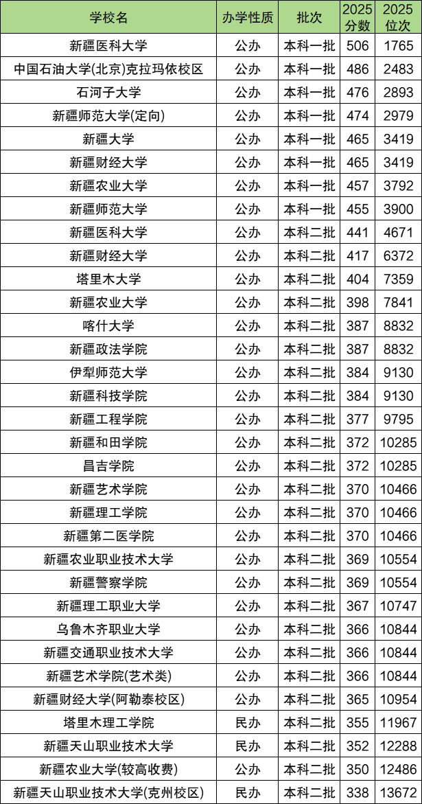 2025各大学录取分数线一览表(多省汇总,2026参考)
