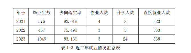明达职业技术学院就业率及就业前景怎么样