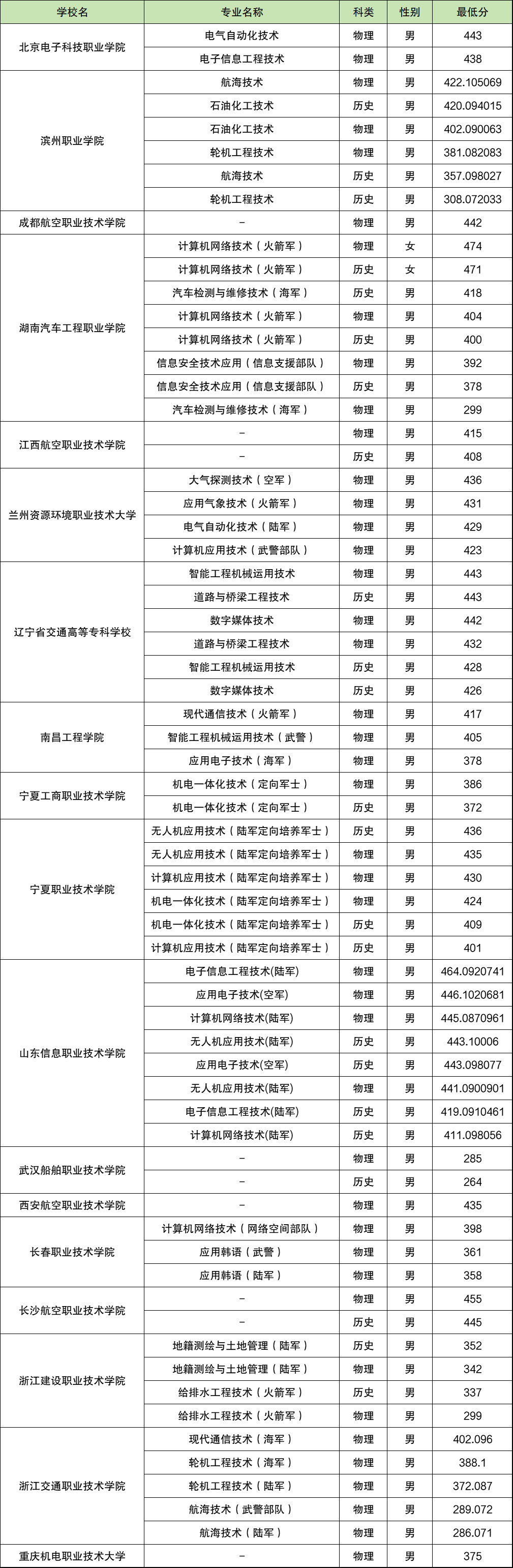 河北定向培养军士录取分数线:附士官学校2025年招生计划