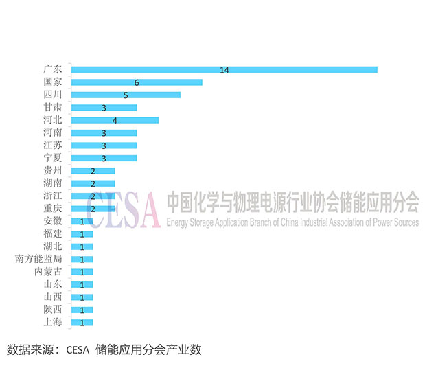 2月发布58项储能政策，涉及“不得强制配储”、补贴、金融等多领域