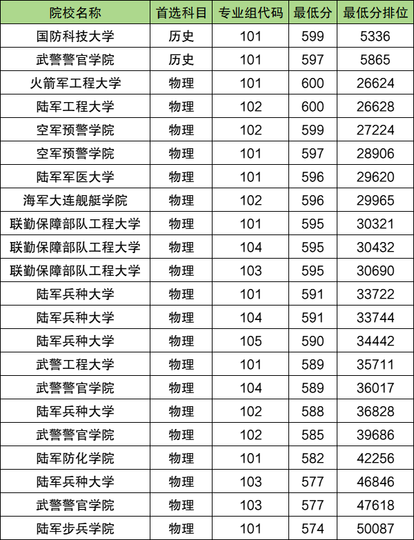 2025年分数线最低的军校有哪些?附550分到600分军校名单