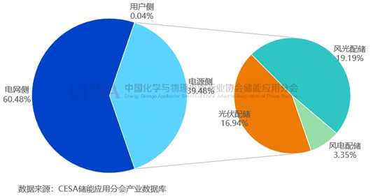 西北储能持续爆发式增长！