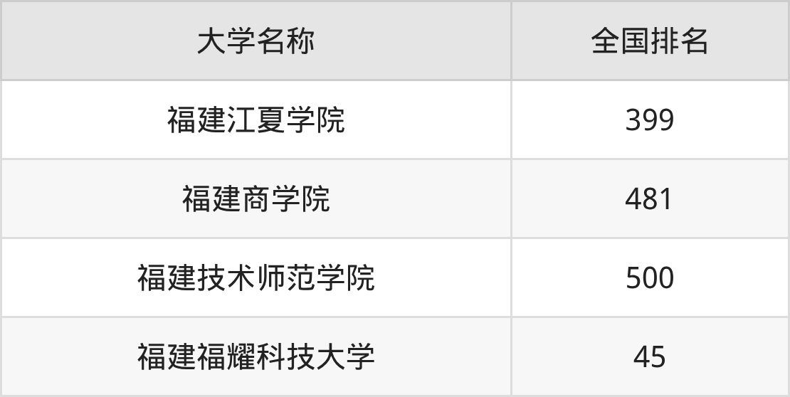 2025年福建福州二本大学录取分数线排名（物理组+历史组）