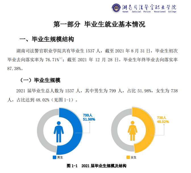 湖南司法警官职业学院就业率及就业前景怎么样