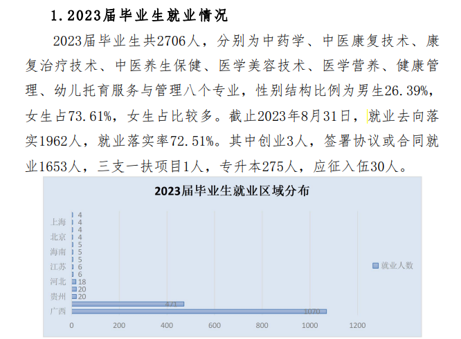 桂林生命与健康职业技术学院就业率及就业前景怎么样
