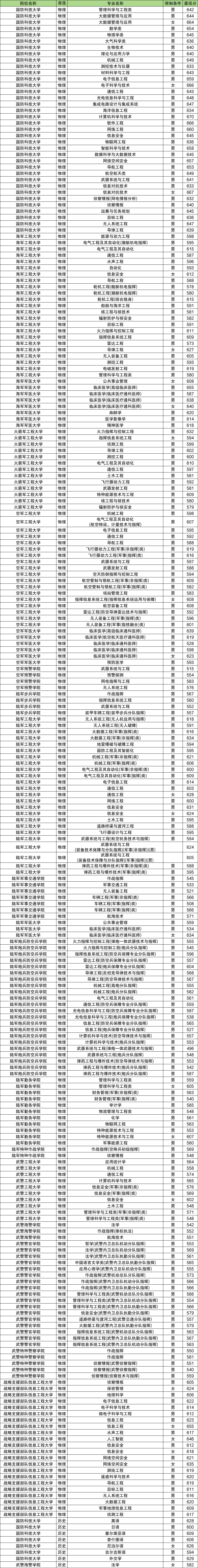 提前批军校录取分数线2025年一览表(全国各省最低分汇总)