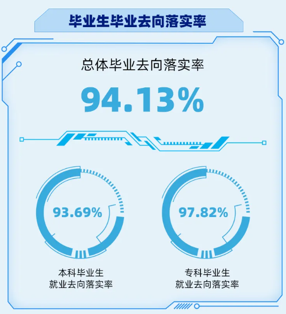 衢州学院就业率及就业前景怎么样