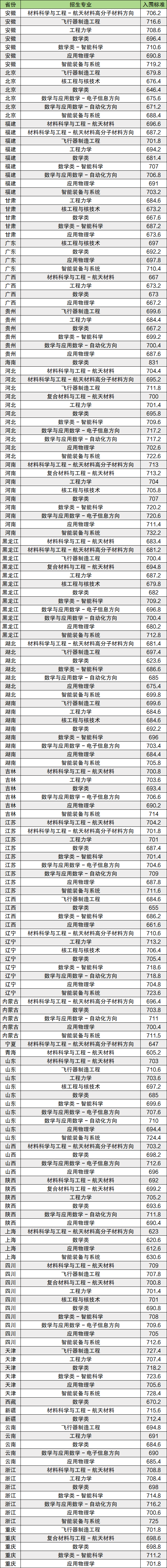 2025年全国39所大学强基计划入围分数线汇总(2026参考)
