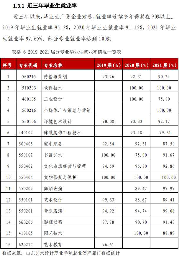 山东艺术设计职业学院就业率及就业前景怎么样