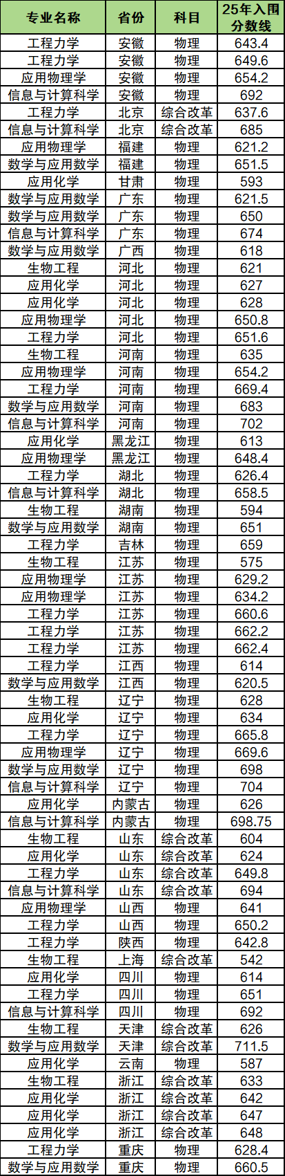 大连理工大学强基计划2026招生专业：含招生简章+分数线