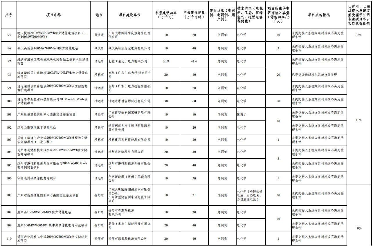 广东：同一220kV供电片区规划建设原则上不超过1座独立储能电站