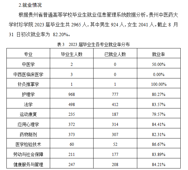 贵州中医药大学时珍学院就业率及就业前景怎么样