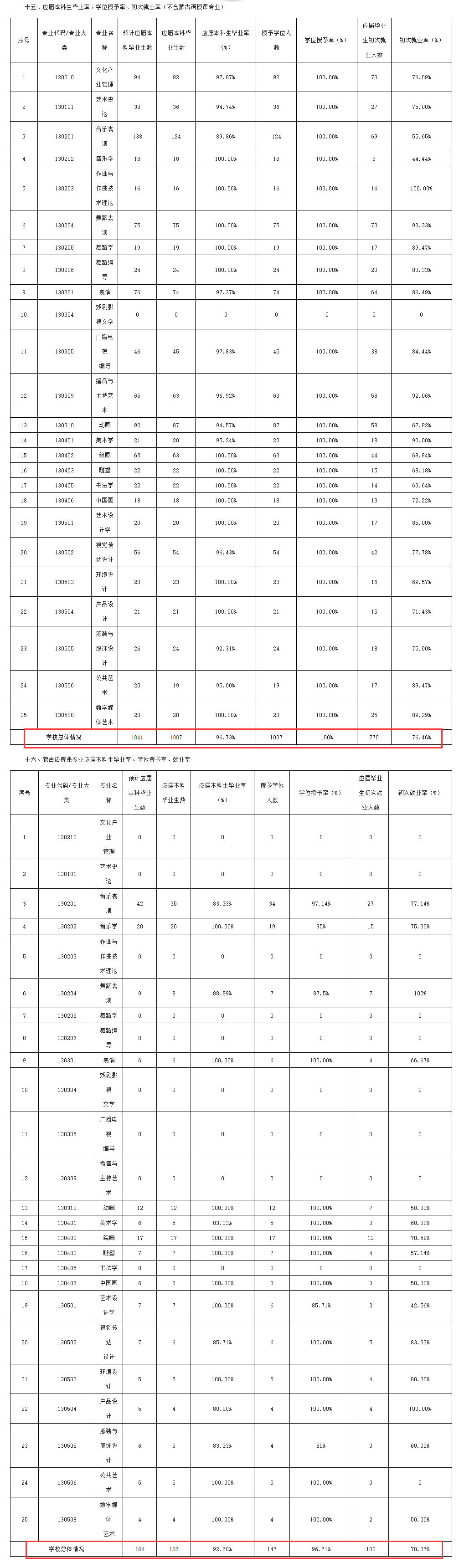 内蒙古艺术学院就业率及就业前景怎么样