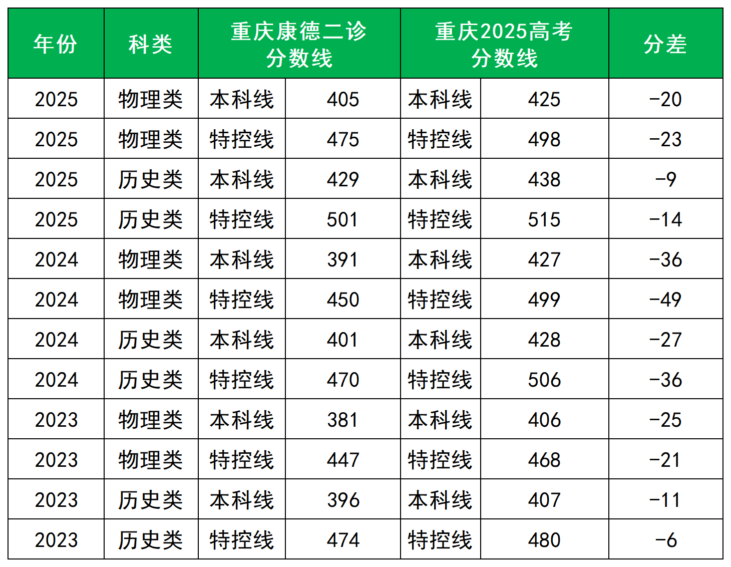 2026重庆二诊考试时间：二诊成绩影响有多大？附历年分数线+有效分
