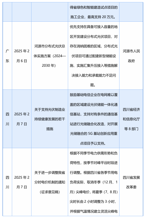 2月发布58项储能政策，涉及“不得强制配储”、补贴、金融等多领域