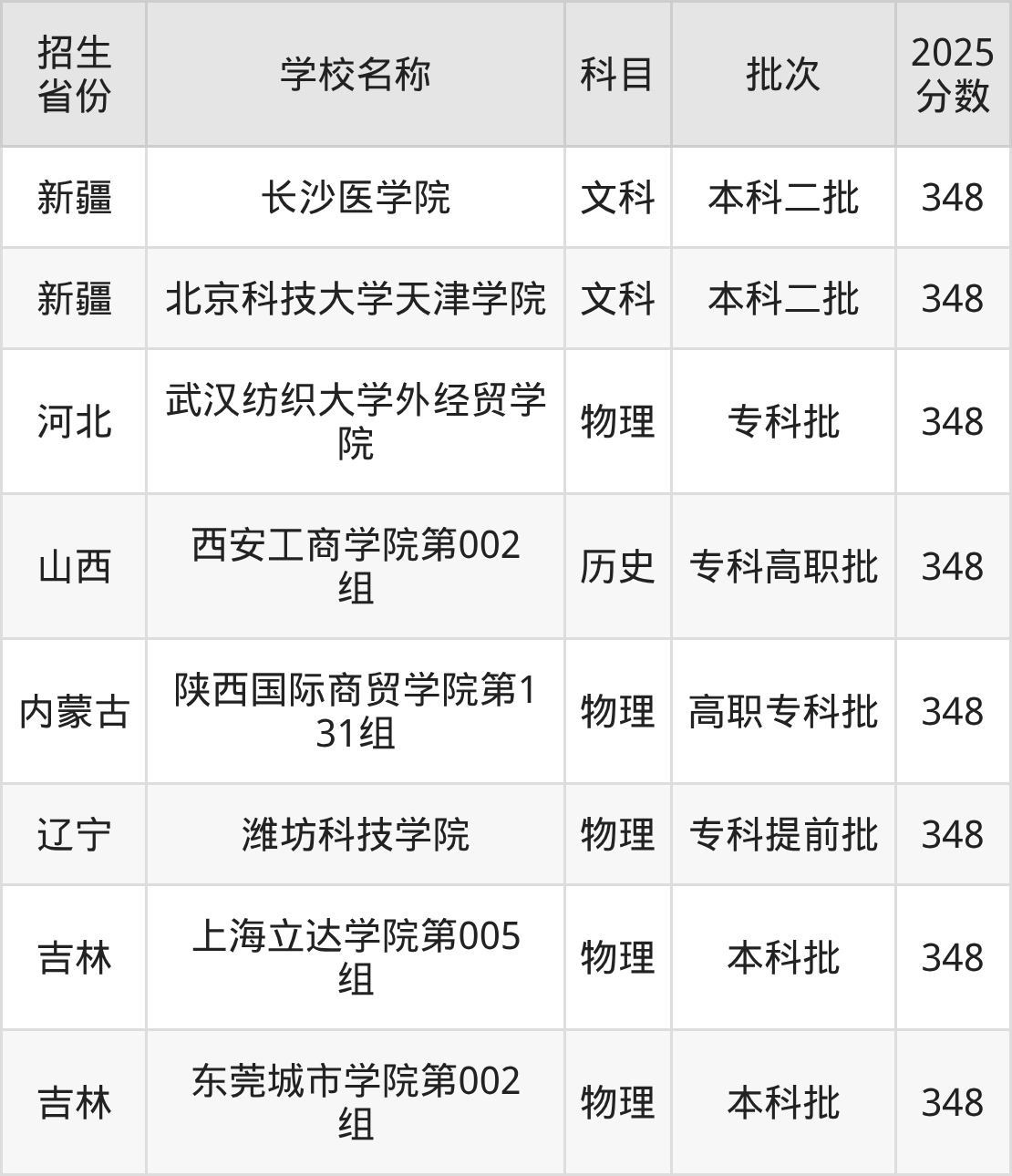 348分能上什么大学？附二本民办大学名单（2026高考）