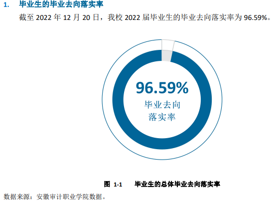 安徽审计职业学院就业率及就业前景怎么样