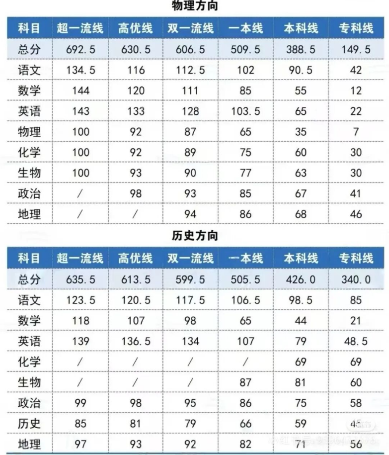 2026武汉四调分数线及排名表:赋分还是裸分划线?