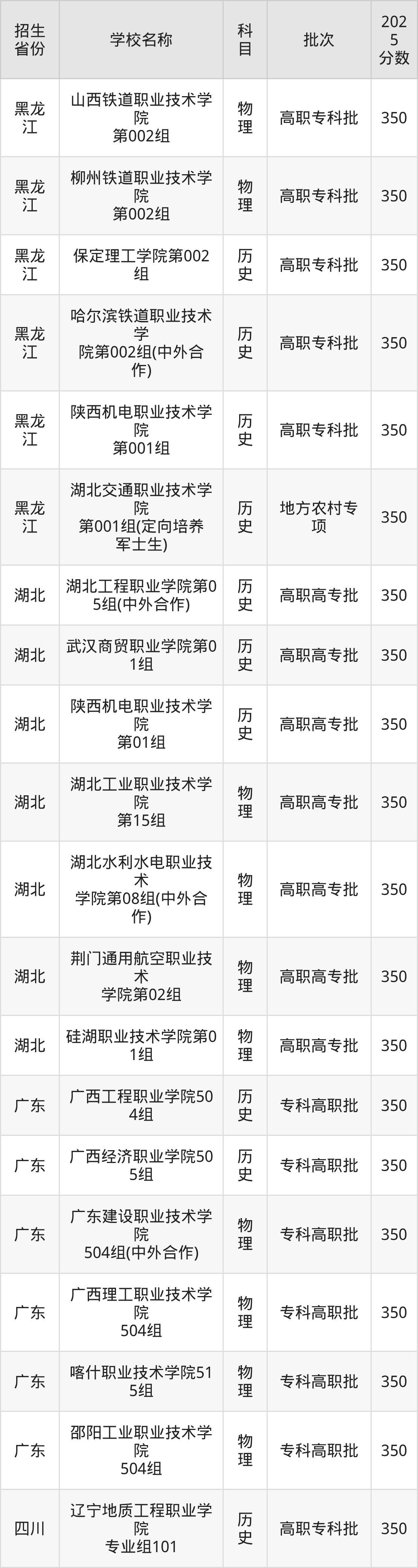 350分能上什么大学？附理科大学名单（2026高考）