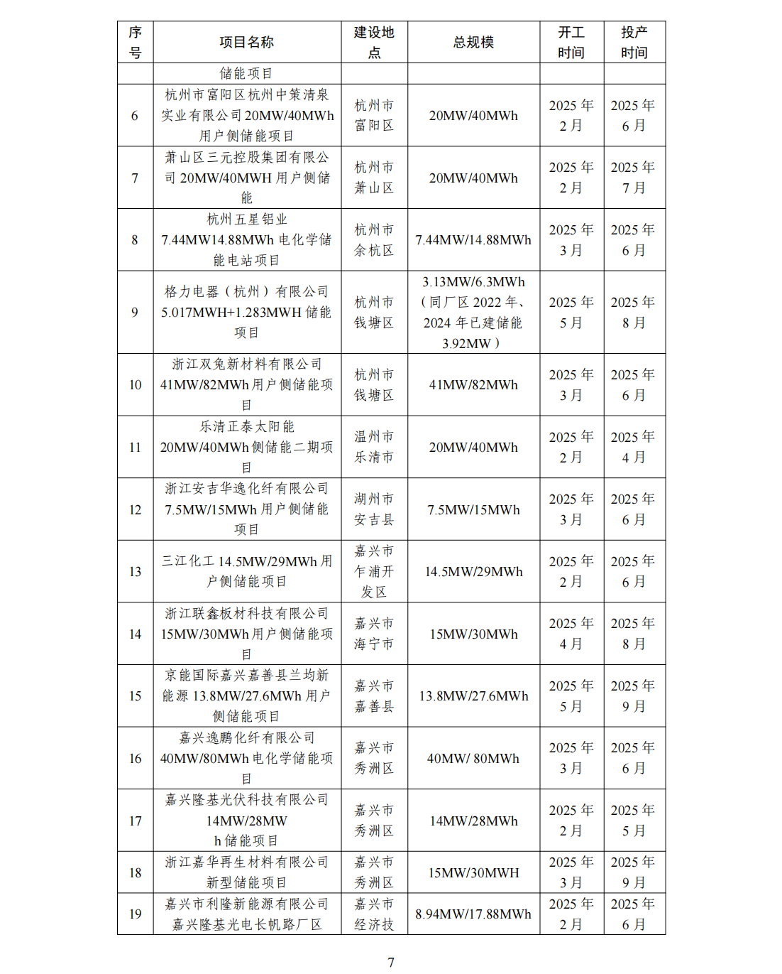 合计规模2.51GW/5.27GWh​！浙江省能源局发布《关于印发2025 年新型储能项目建设计划的通知》