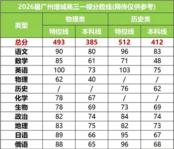 2026广东各地高三一模分数线汇总（含赋分表）