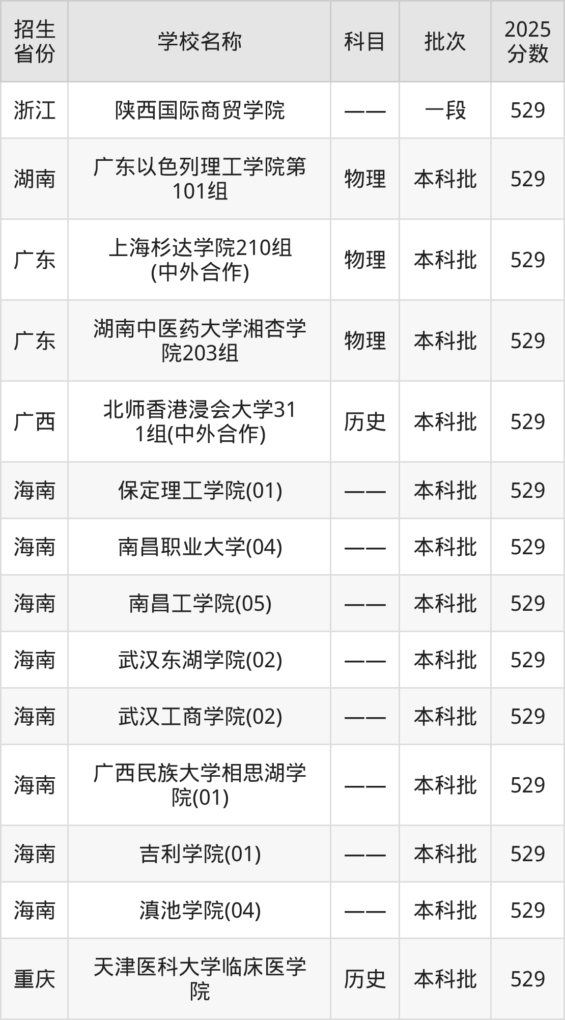529分能上什么大学？附二本民办大学名单（2026高考）