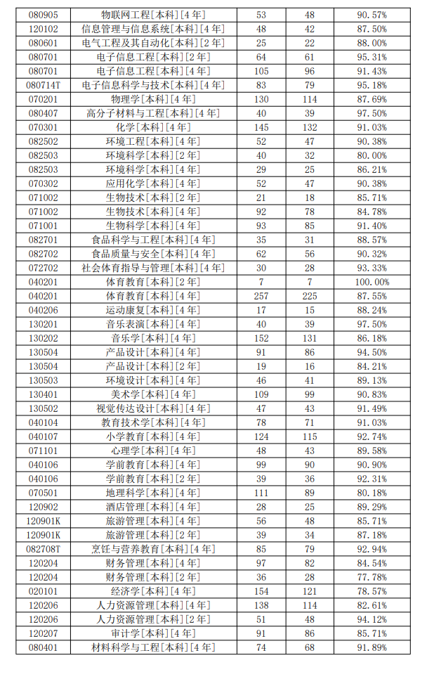 韩山师范学院就业率及就业前景怎么样 韩山师范学院就业率及就业前景怎么样