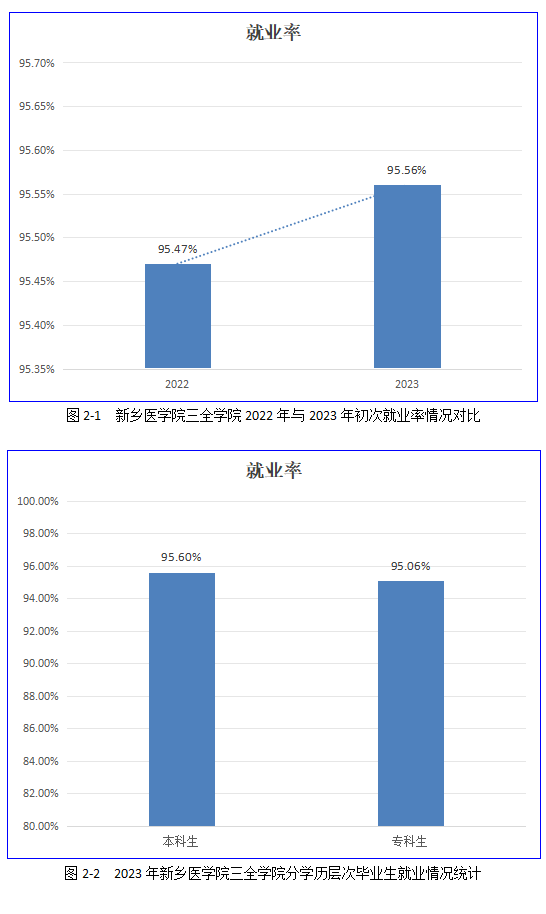 豫北医学院就业率及就业前景怎么样