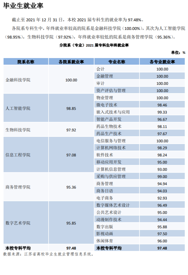 苏州工业园区服务外包职业学院就业率及就业前景怎么样