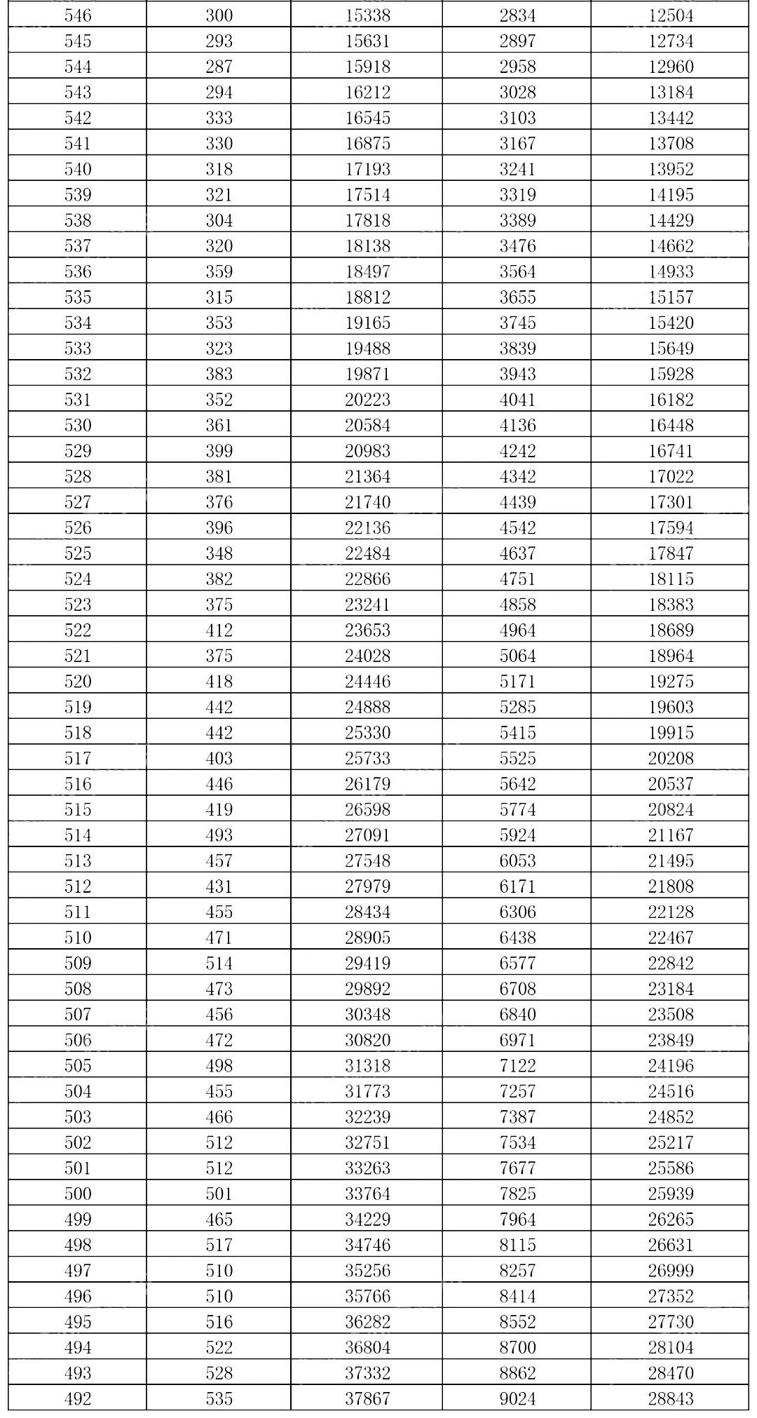 2026年重庆康德二诊分数线情况（含一分一段表）