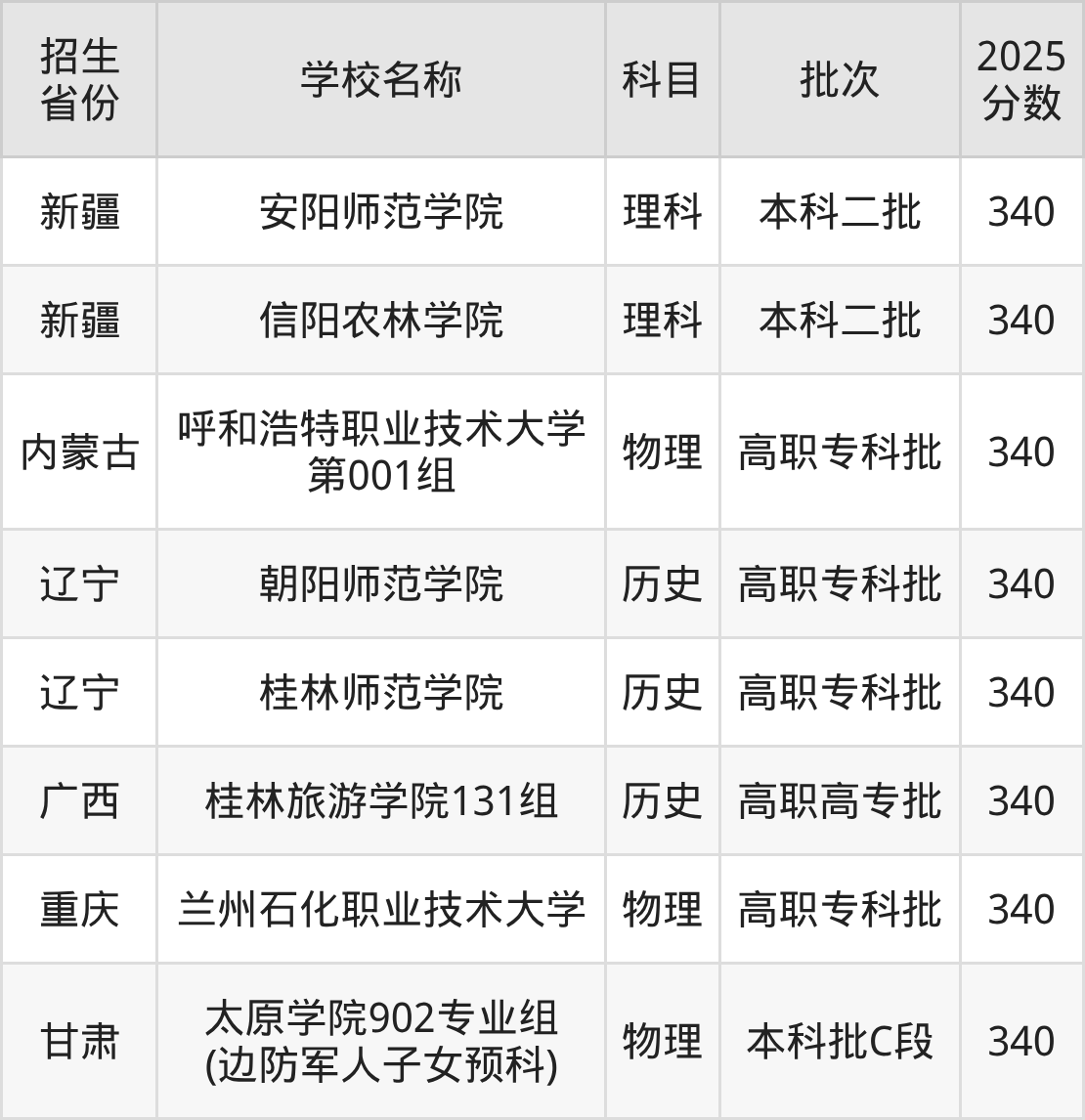 340分能上什么大学?附二本公办大学名单(2026高考)