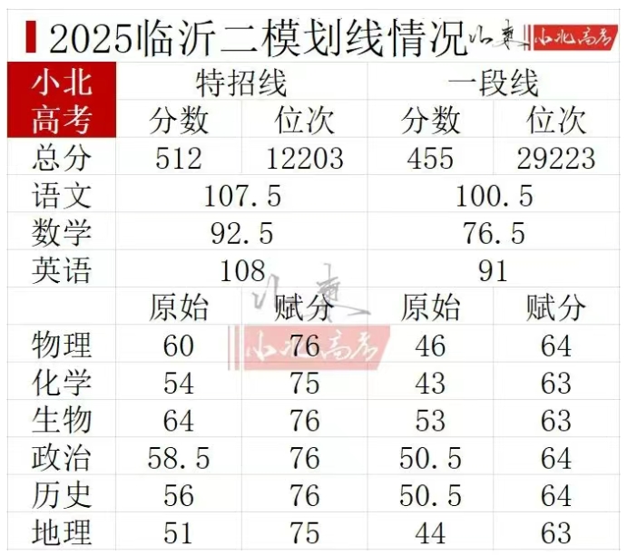 2026山东高三各地二模分数线汇总（含16地市）