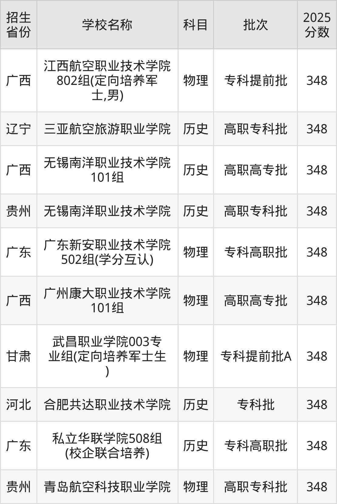 348分能上什么大学？附民办专科学校名单（2026高考）
