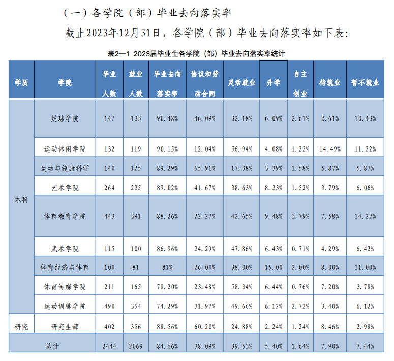西安体育学院就业率及就业前景怎么样 西安体育学院就业率及就业前景怎么样