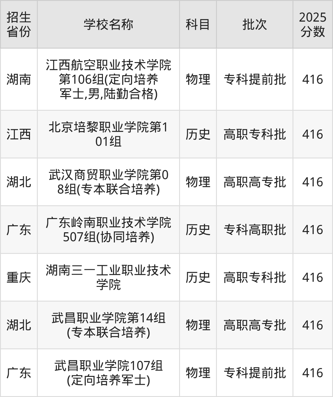 416分能上什么大学？附民办专科学校名单（2026高考）