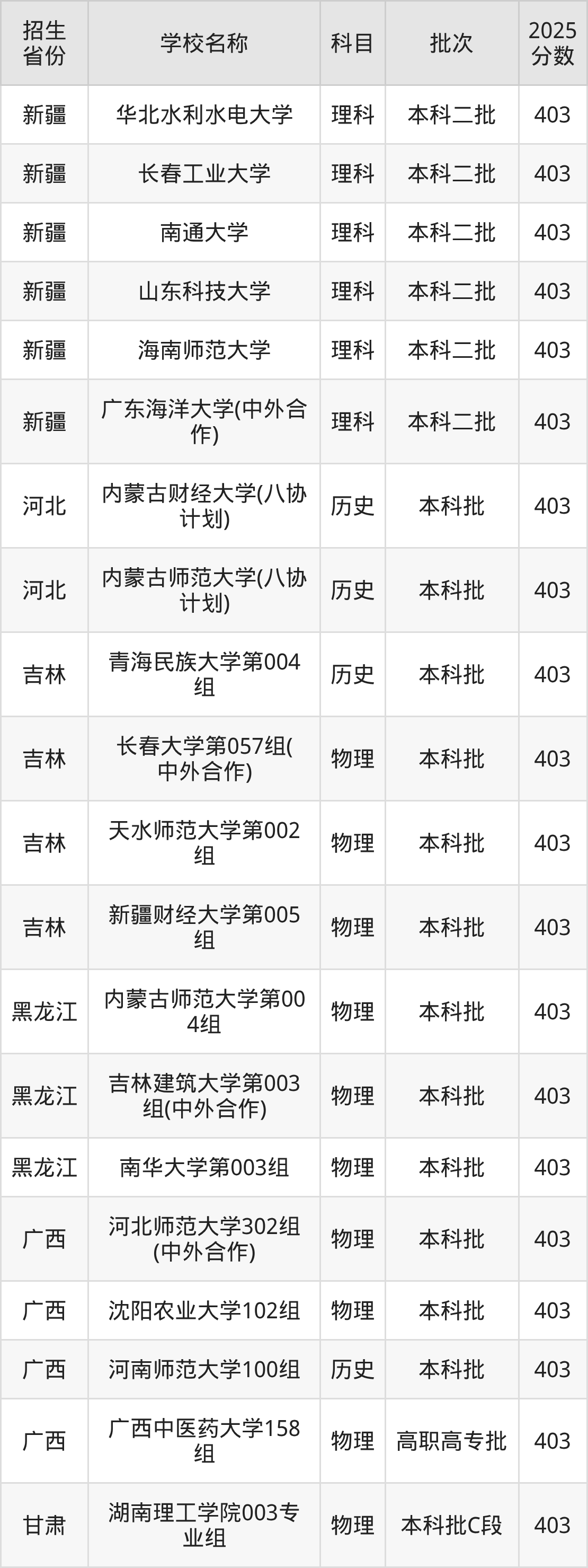 403分能上什么大学？附一本大学名单（2026高考）