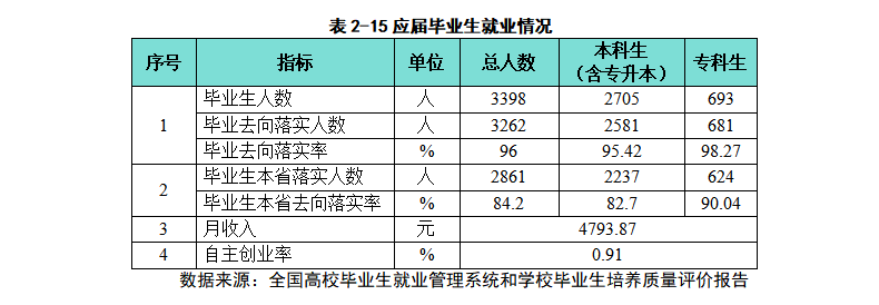 泉州职业技术大学就业率及就业前景怎么样