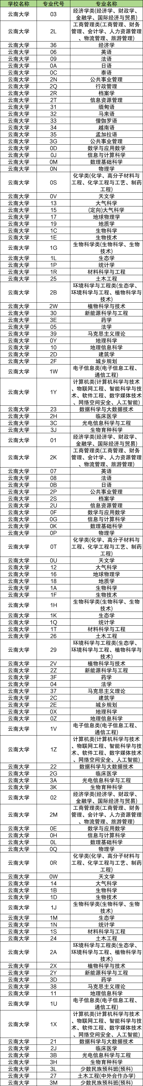 2026云南高考志愿代码查询:学校、专业代码大全