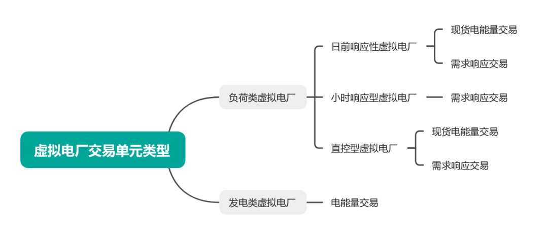 广东省虚拟电厂实施细则正式发布