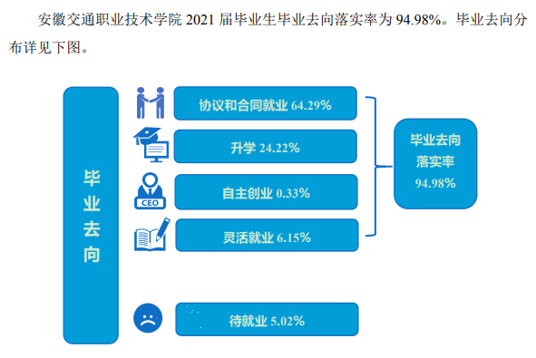 安徽交通职业技术学院就业率及就业前景怎么样